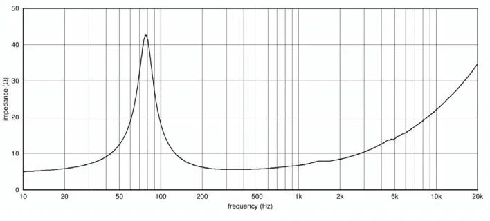 Ciare PWA6.38 woofer 6,5" (165 mm), 300W, 90,5 dB, 80-7000 Hz, 4 ohm
