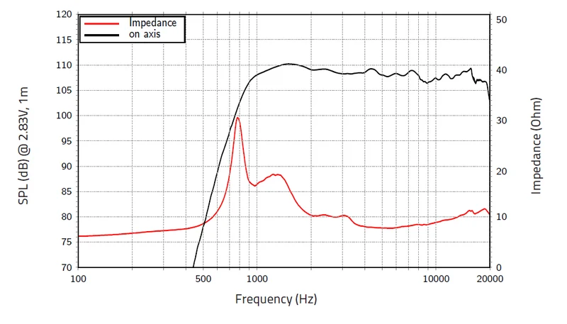 Lavoce DN10.172KS driver a compressione screw-on da 1” 8 Ohm 110W