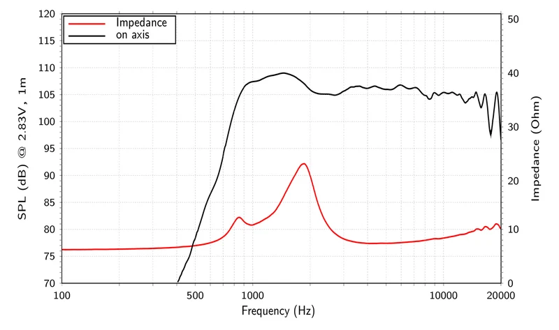 Lavoce DN10.142 driver a compressione 1” 8 Ohm 50W