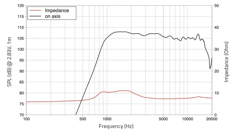 Lavoce DF10.17 driver a compressione 1” 8 Ohm 120W