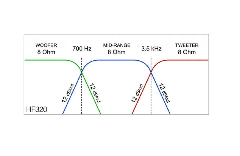 Ciare HF320 Crossover 3 vie, frequenze di taglio: 0,7/3,5 kHz 8 Ohm 300W (COPPIA)