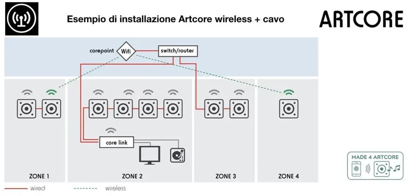 ArtSound Corepoint – Sistema Audio Wireless Router per diffusori attivi wifi mutliroom
